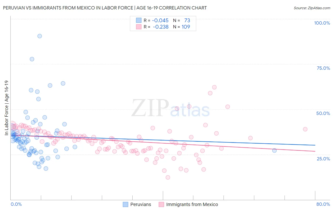 Peruvian vs Immigrants from Mexico In Labor Force | Age 16-19