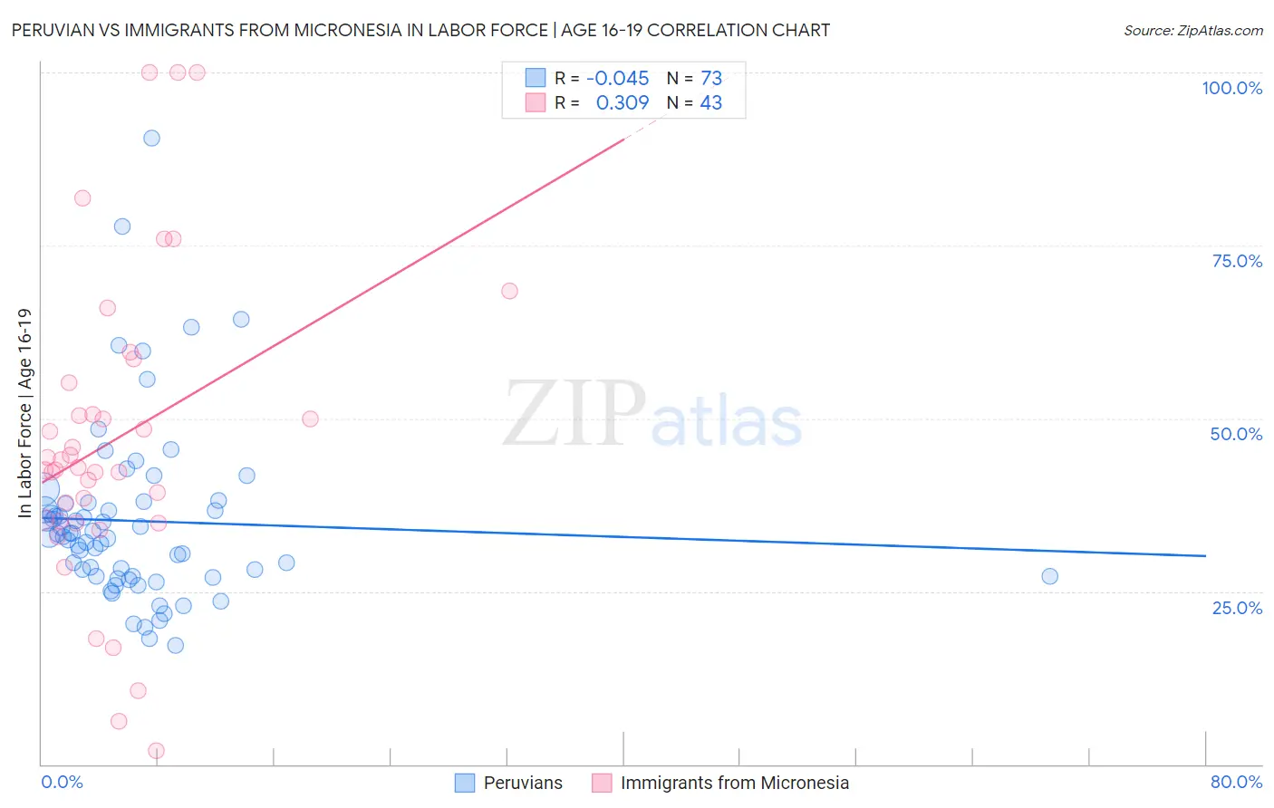 Peruvian vs Immigrants from Micronesia In Labor Force | Age 16-19