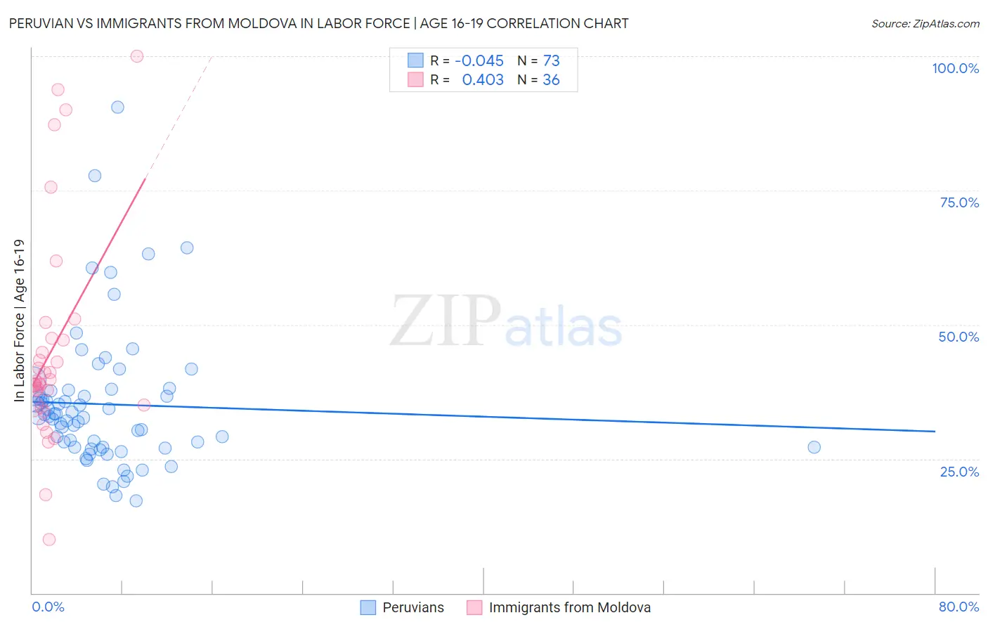 Peruvian vs Immigrants from Moldova In Labor Force | Age 16-19