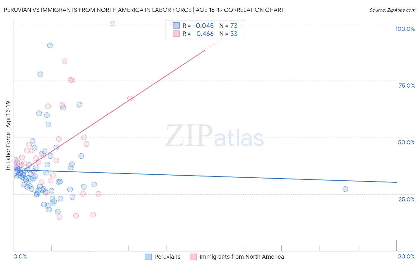 Peruvian vs Immigrants from North America In Labor Force | Age 16-19