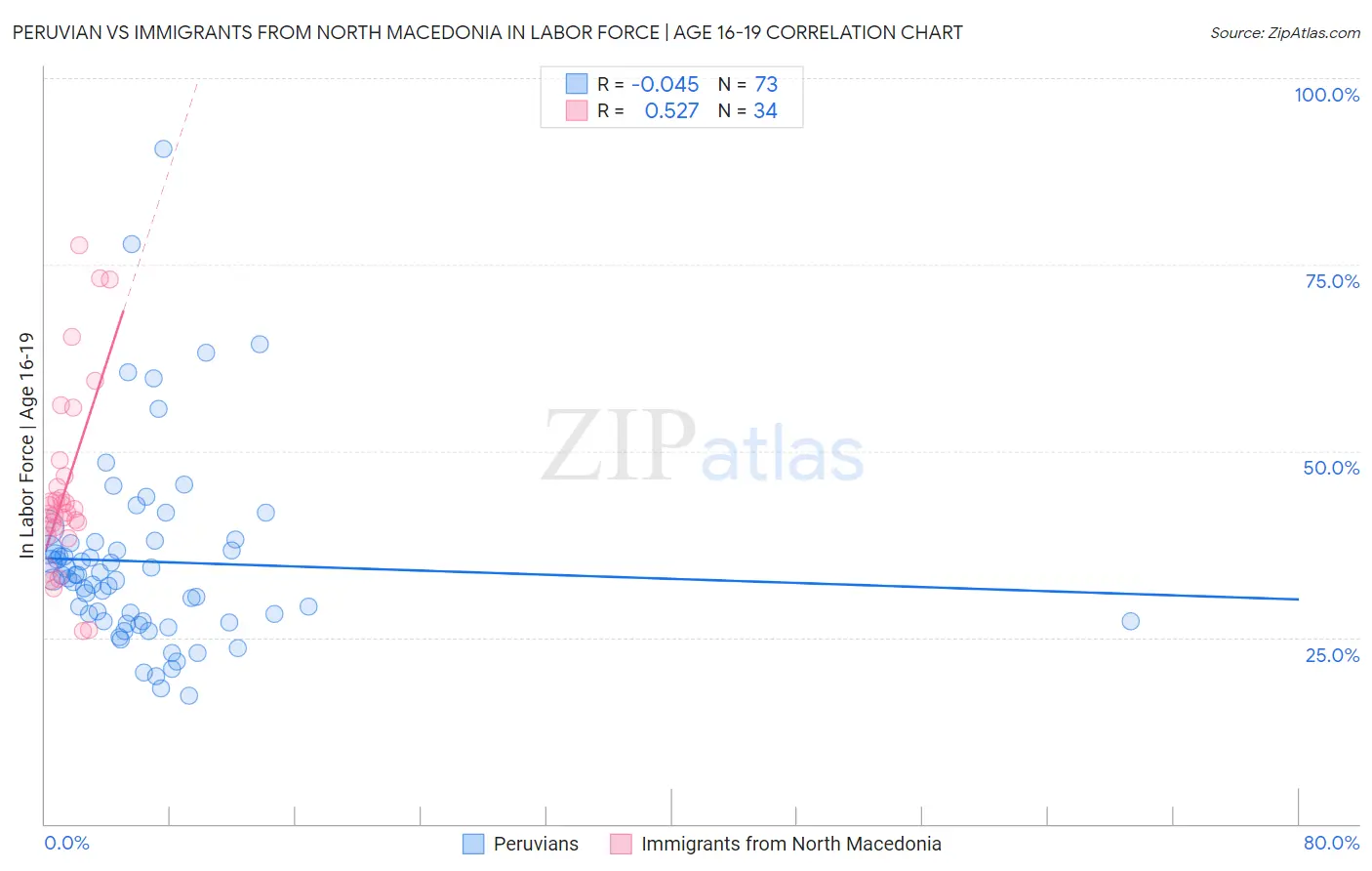 Peruvian vs Immigrants from North Macedonia In Labor Force | Age 16-19