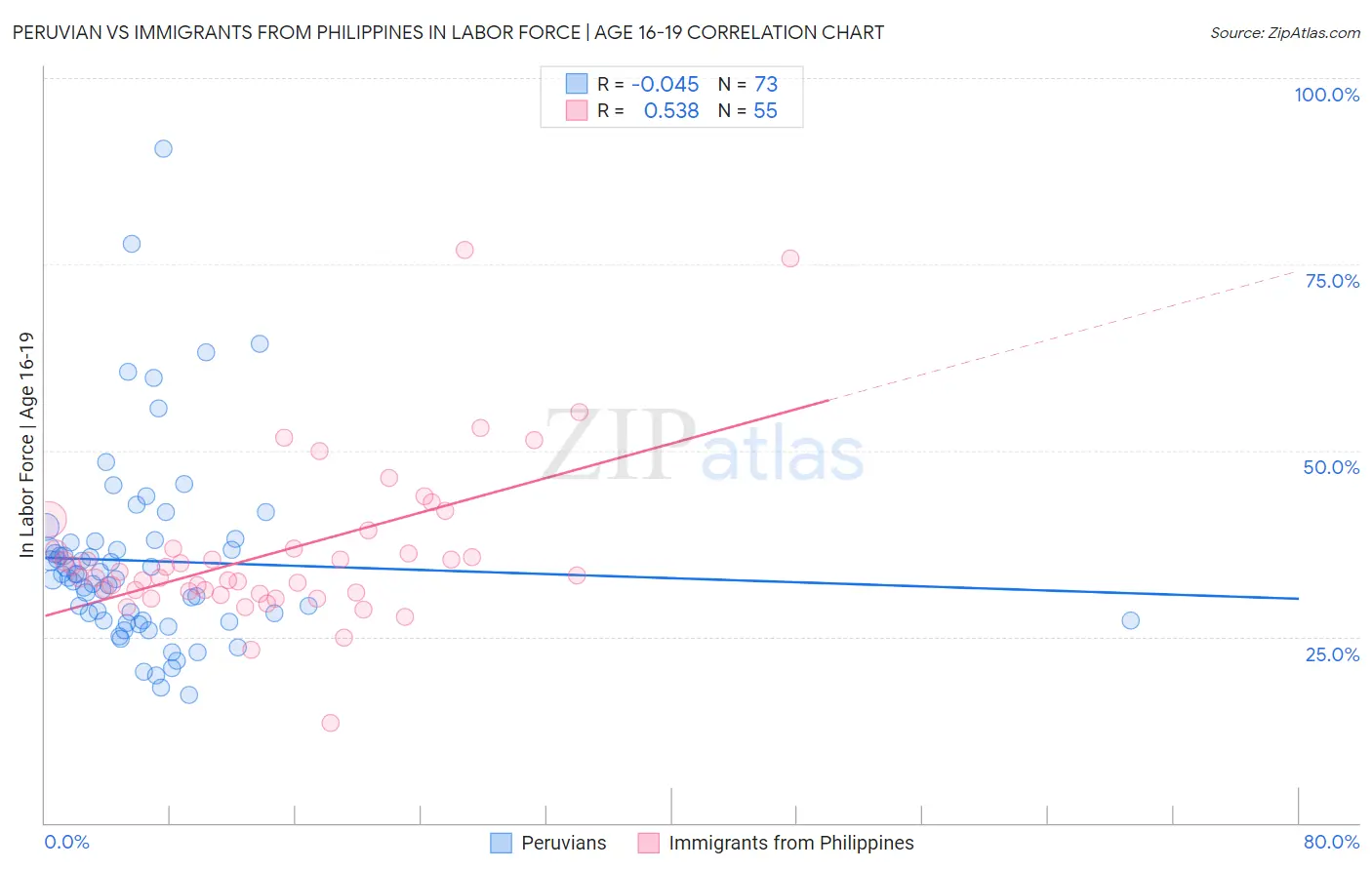 Peruvian vs Immigrants from Philippines In Labor Force | Age 16-19