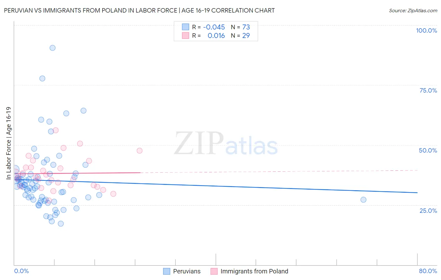 Peruvian vs Immigrants from Poland In Labor Force | Age 16-19