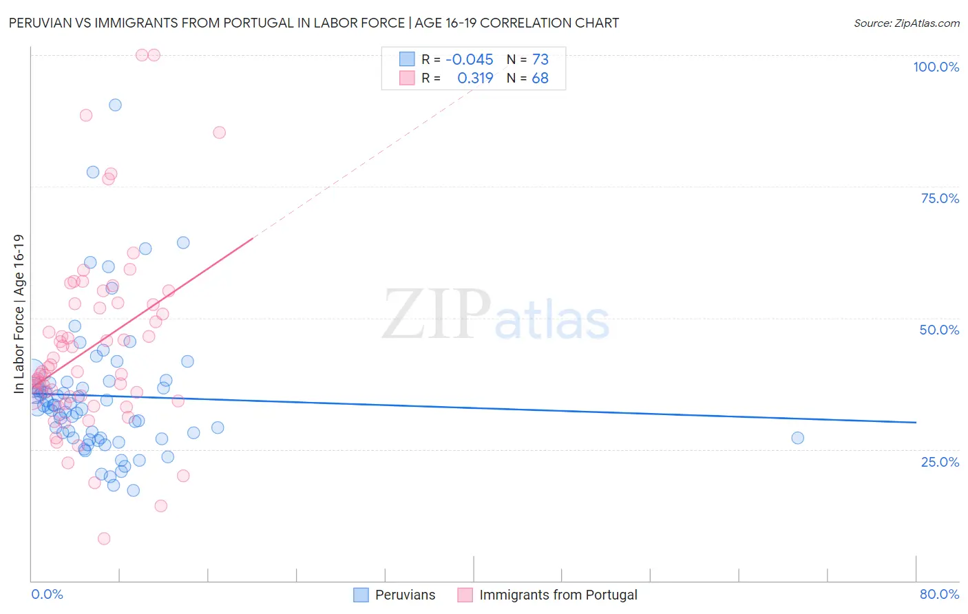 Peruvian vs Immigrants from Portugal In Labor Force | Age 16-19