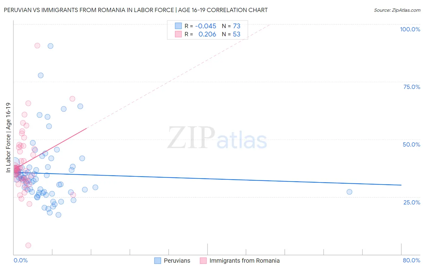 Peruvian vs Immigrants from Romania In Labor Force | Age 16-19
