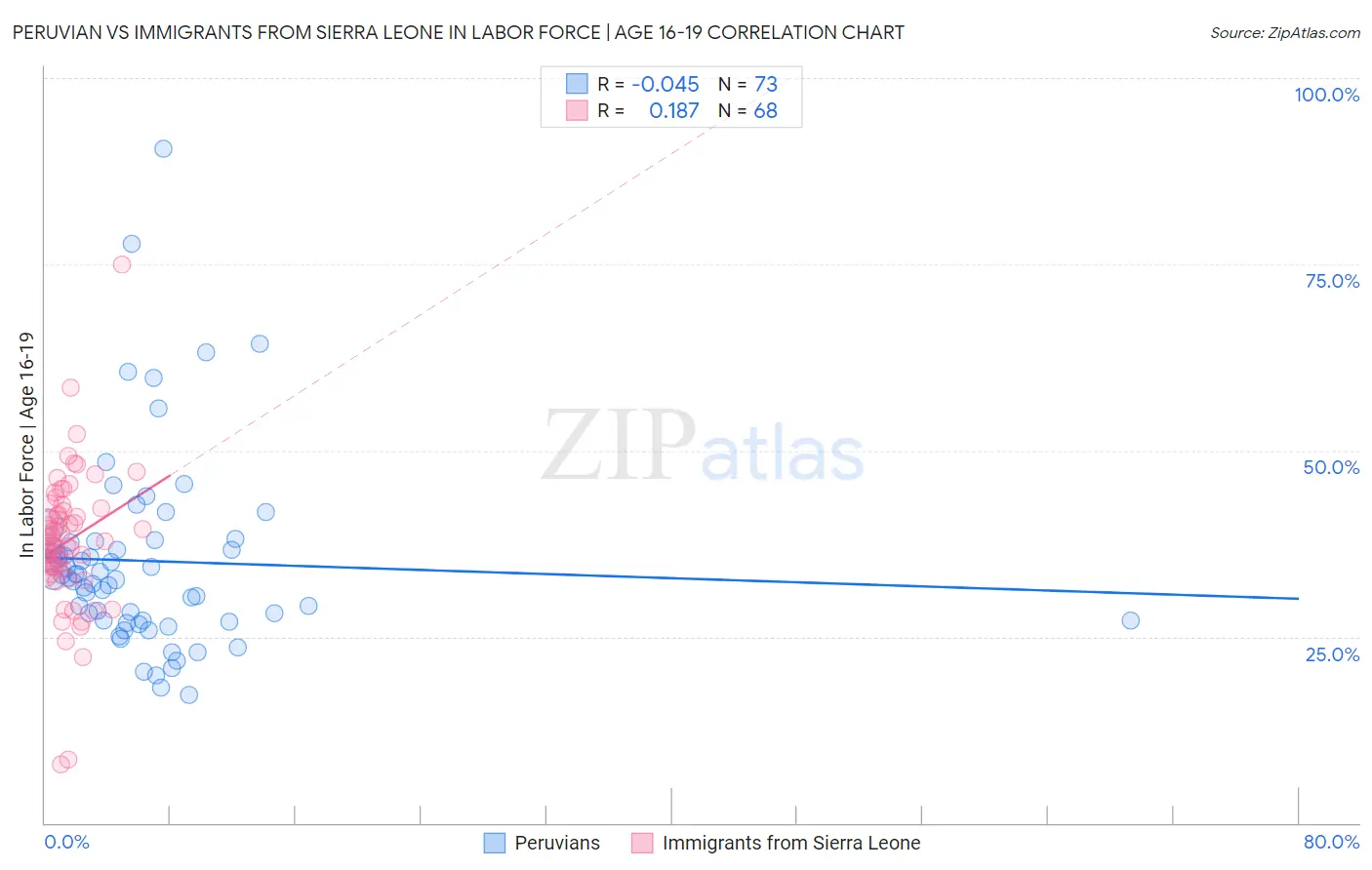 Peruvian vs Immigrants from Sierra Leone In Labor Force | Age 16-19