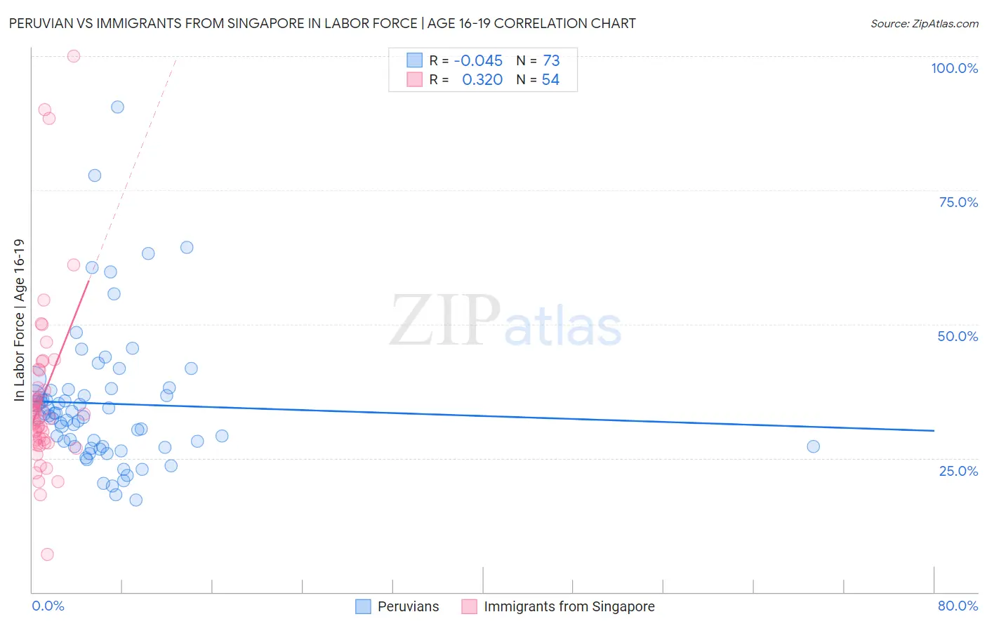 Peruvian vs Immigrants from Singapore In Labor Force | Age 16-19