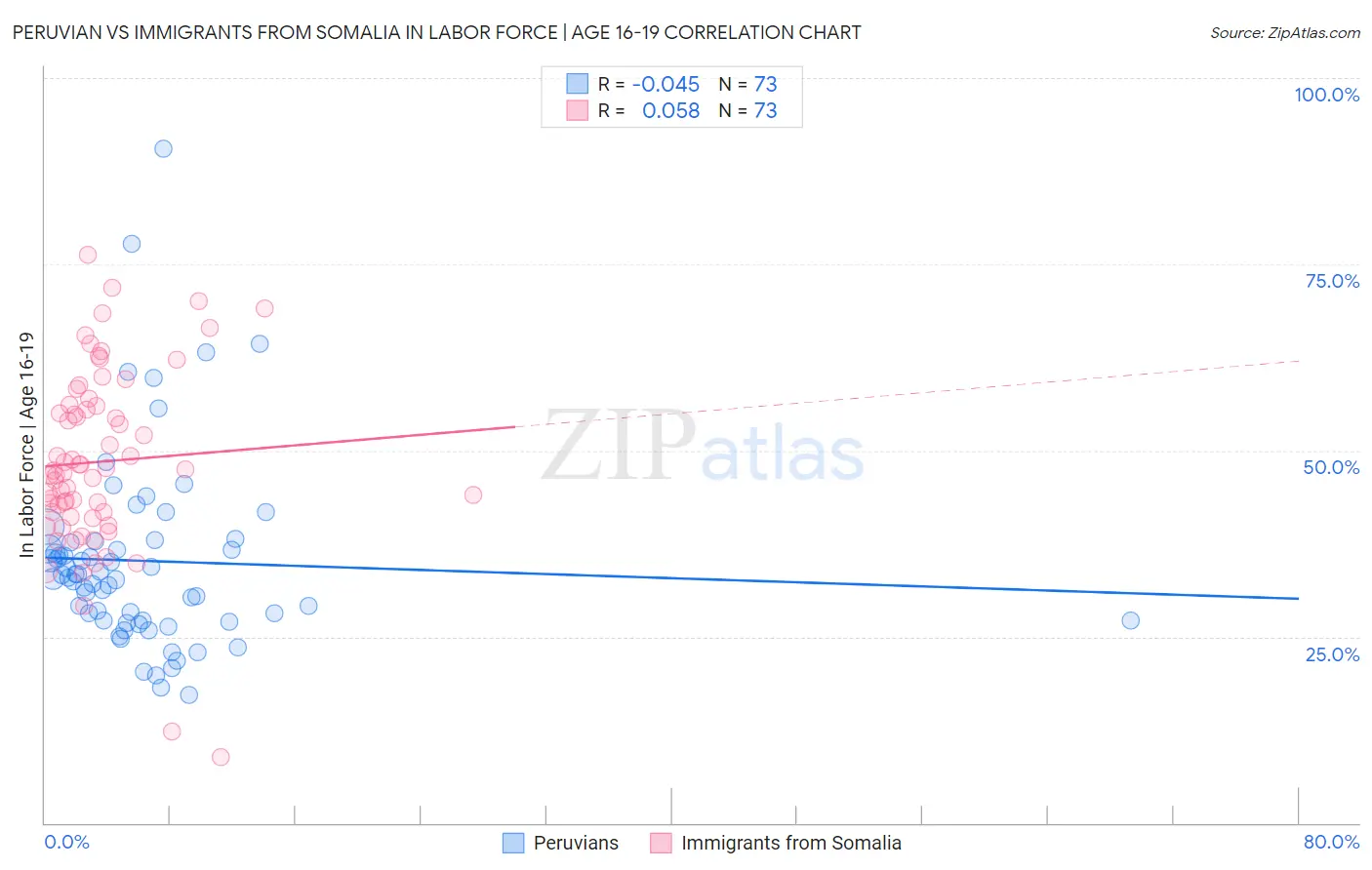 Peruvian vs Immigrants from Somalia In Labor Force | Age 16-19