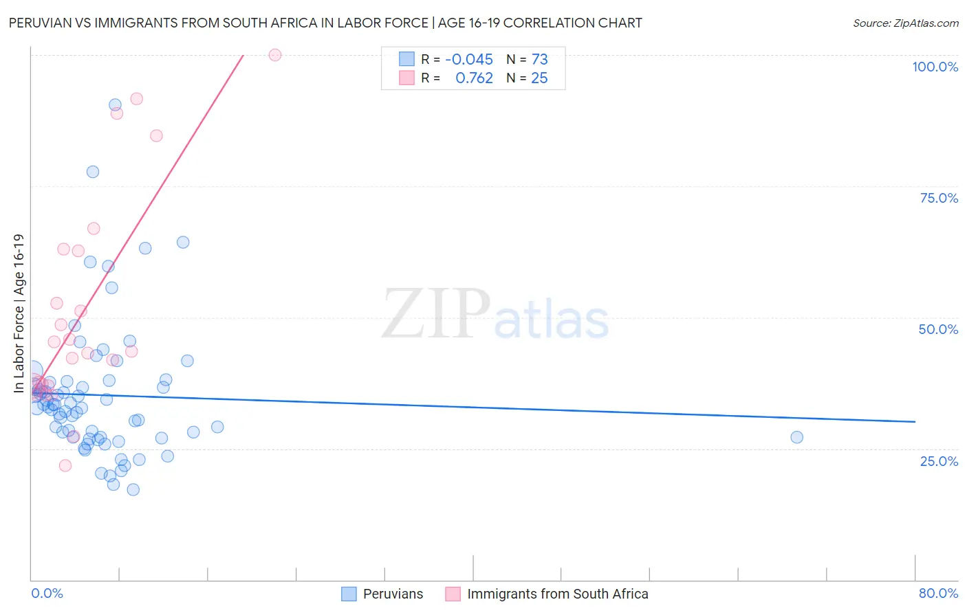 Peruvian vs Immigrants from South Africa In Labor Force | Age 16-19