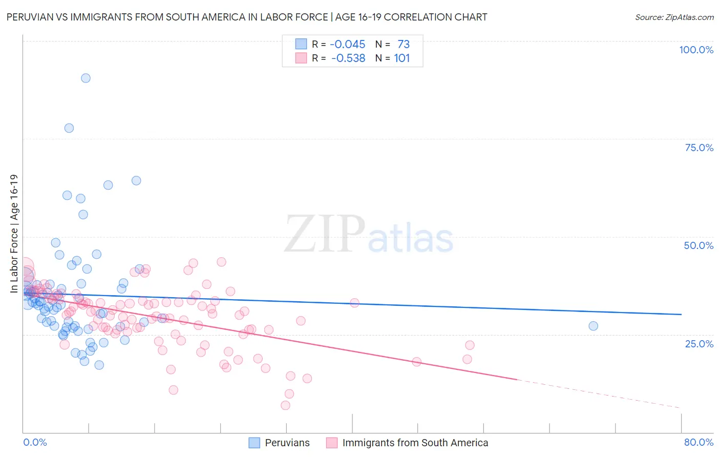 Peruvian vs Immigrants from South America In Labor Force | Age 16-19