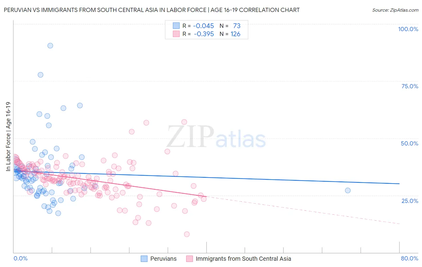 Peruvian vs Immigrants from South Central Asia In Labor Force | Age 16-19