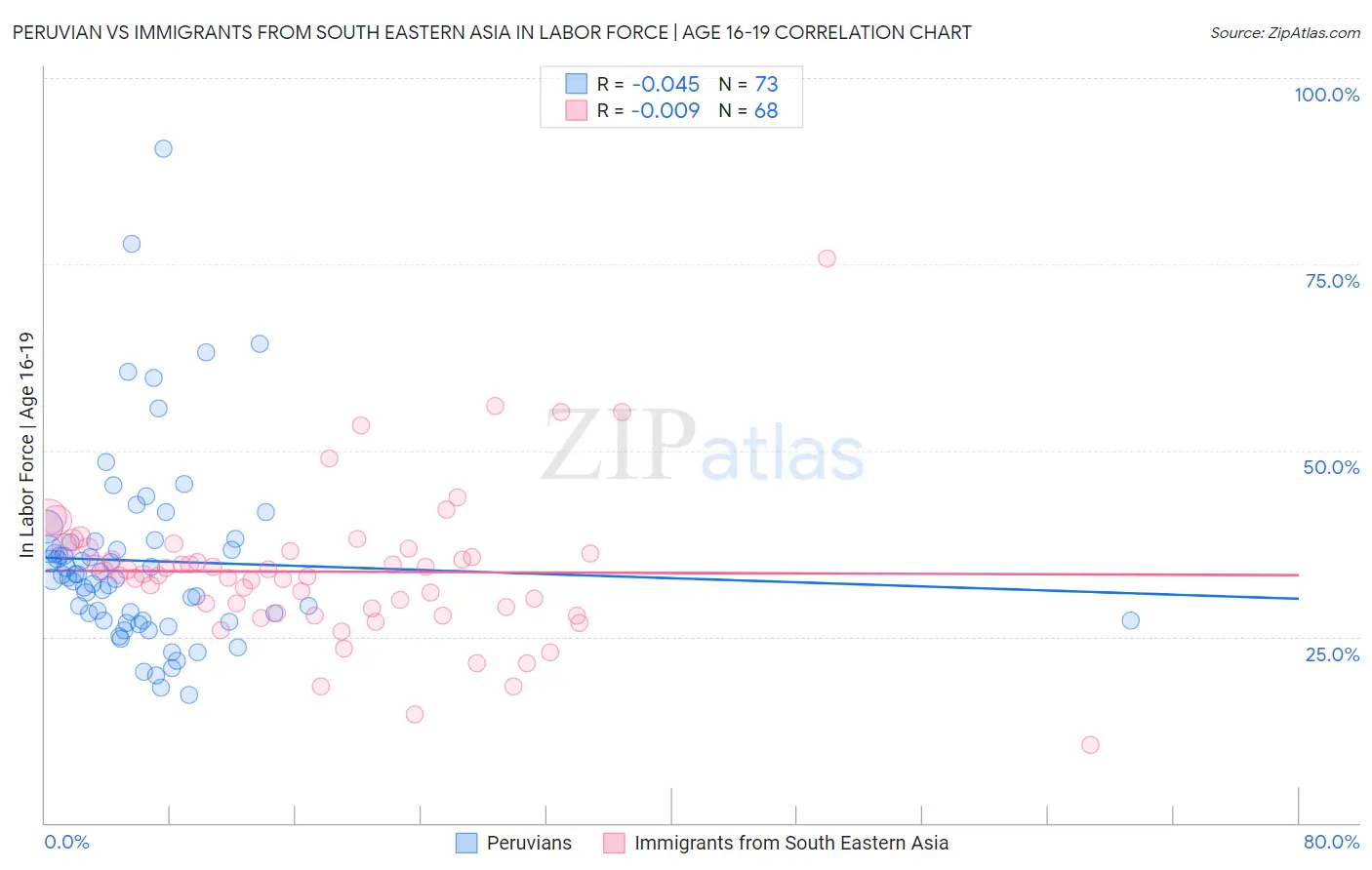 Peruvian vs Immigrants from South Eastern Asia In Labor Force | Age 16-19