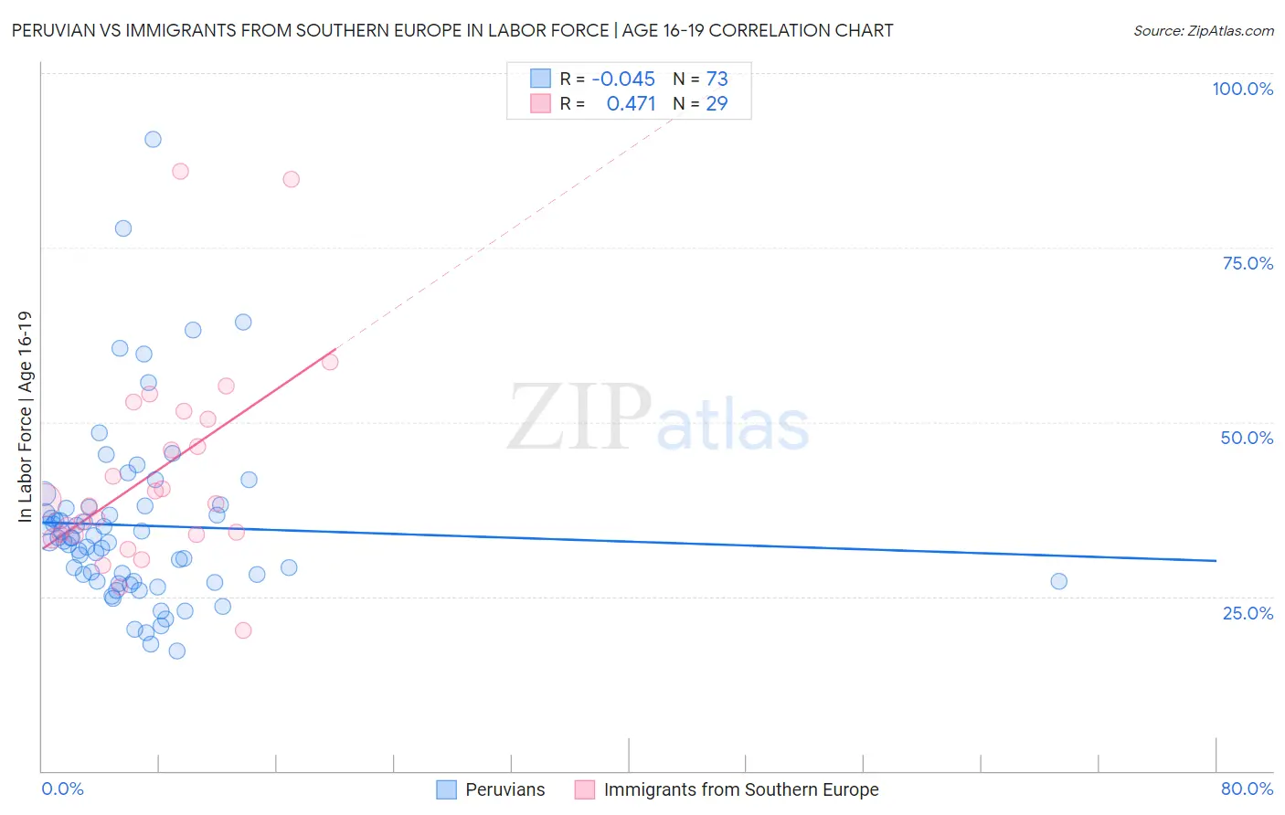 Peruvian vs Immigrants from Southern Europe In Labor Force | Age 16-19