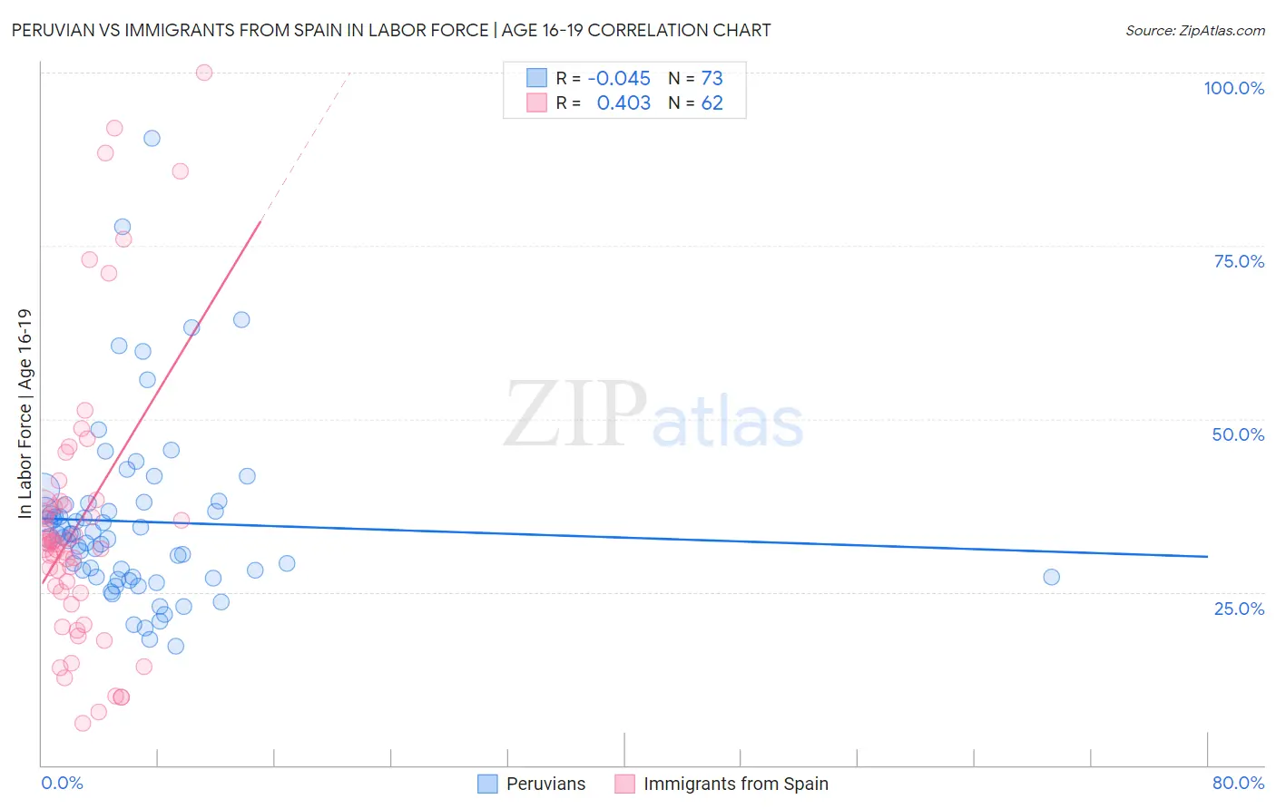 Peruvian vs Immigrants from Spain In Labor Force | Age 16-19