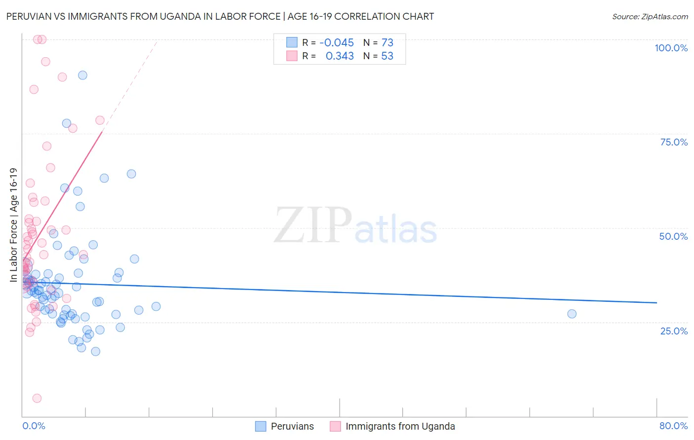 Peruvian vs Immigrants from Uganda In Labor Force | Age 16-19