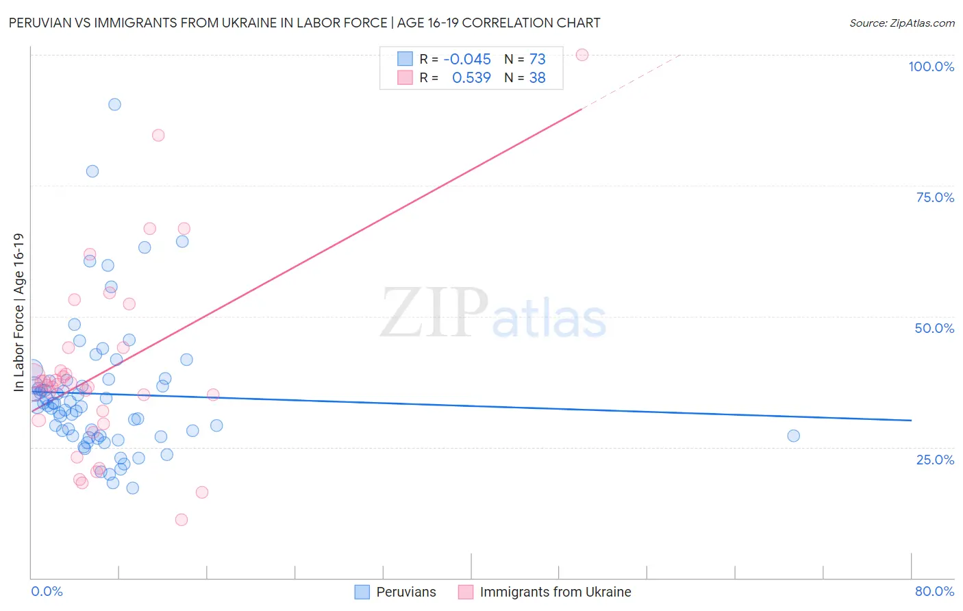 Peruvian vs Immigrants from Ukraine In Labor Force | Age 16-19