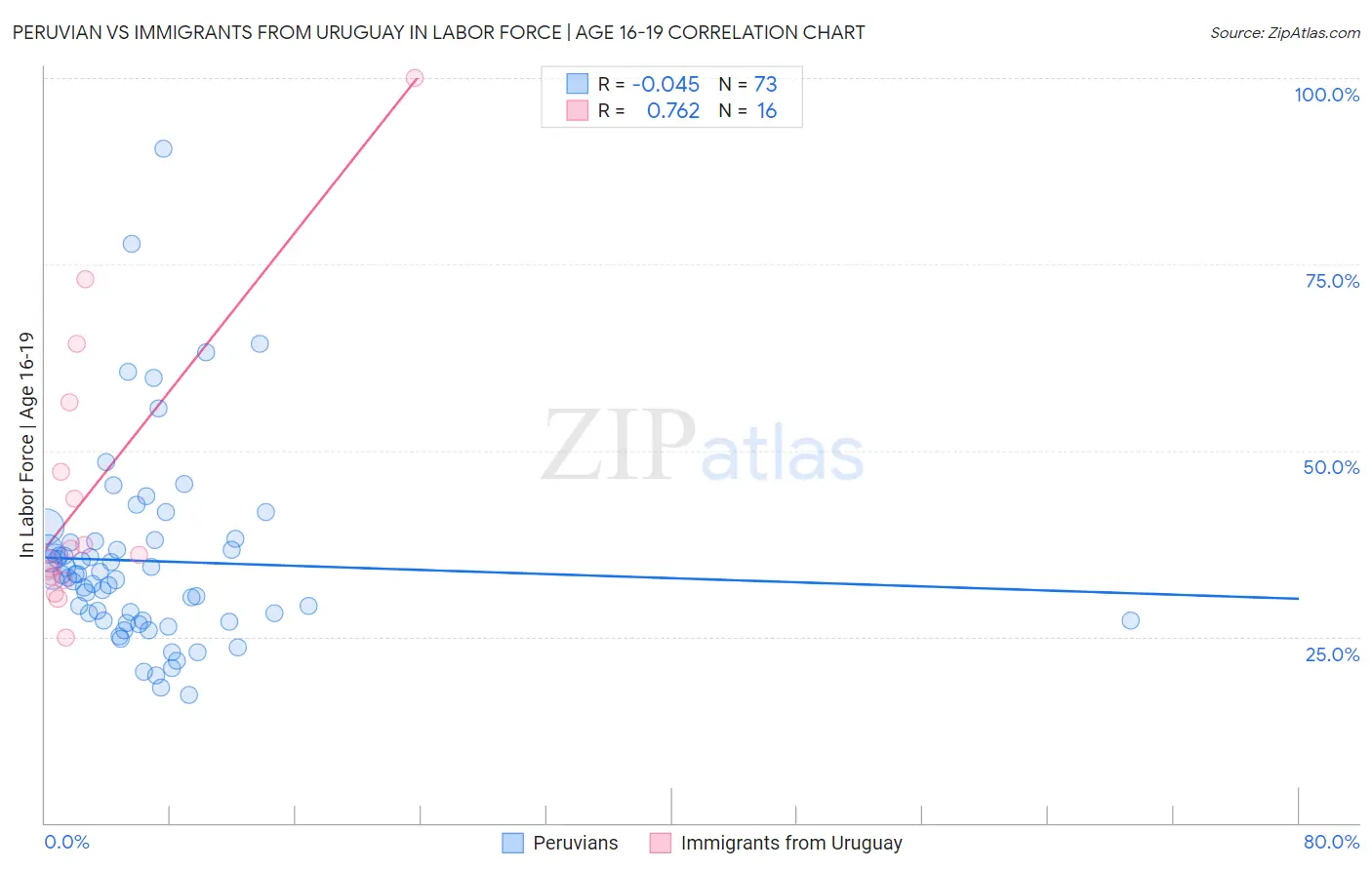 Peruvian vs Immigrants from Uruguay In Labor Force | Age 16-19