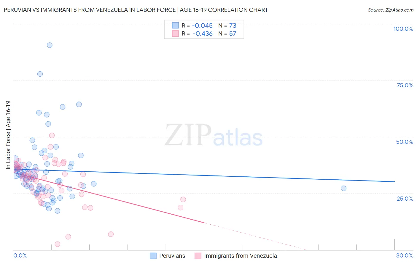 Peruvian vs Immigrants from Venezuela In Labor Force | Age 16-19