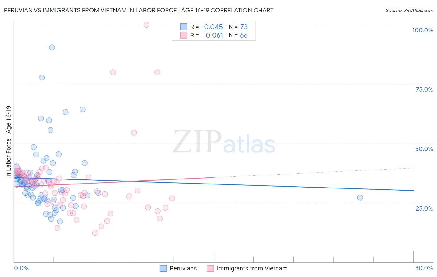 Peruvian vs Immigrants from Vietnam In Labor Force | Age 16-19