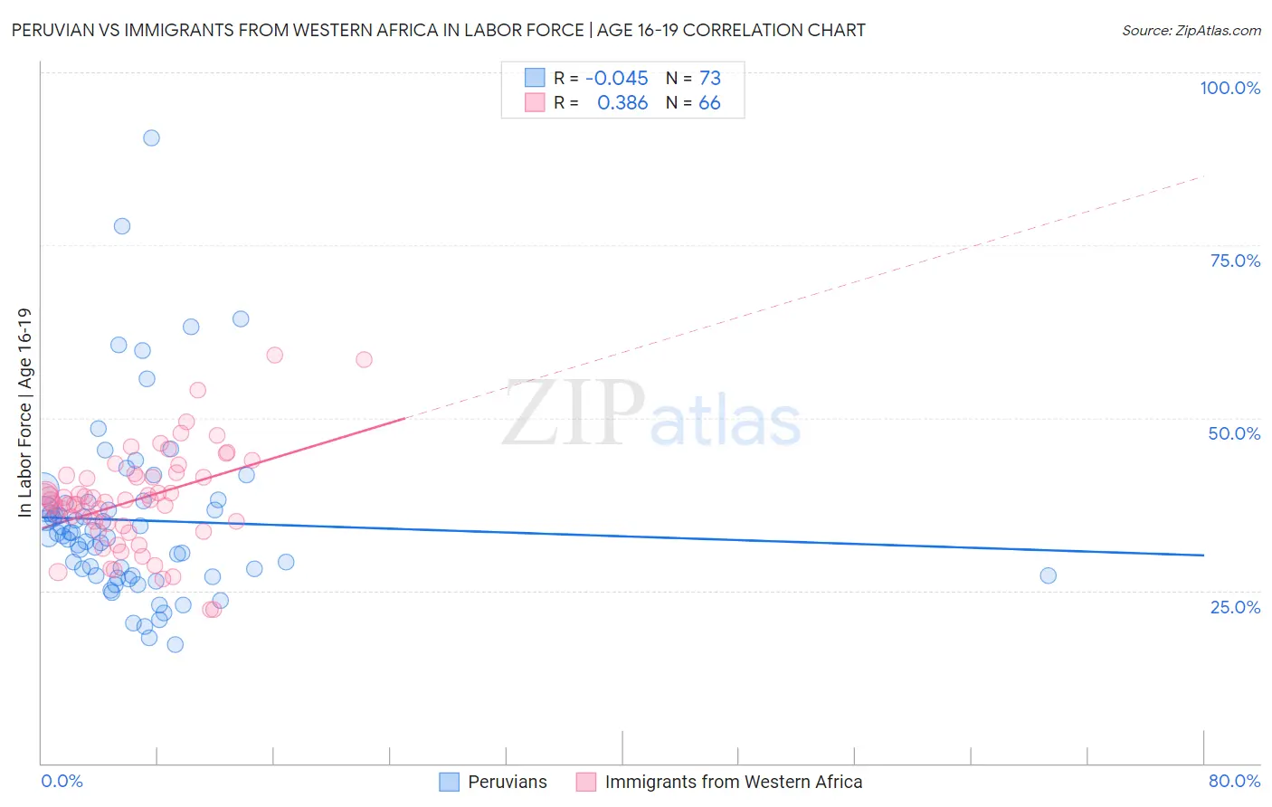 Peruvian vs Immigrants from Western Africa In Labor Force | Age 16-19