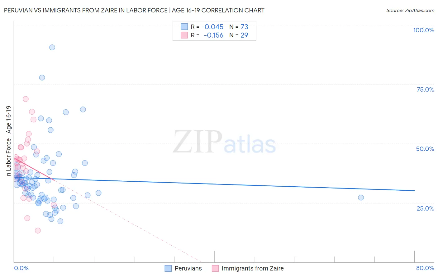 Peruvian vs Immigrants from Zaire In Labor Force | Age 16-19