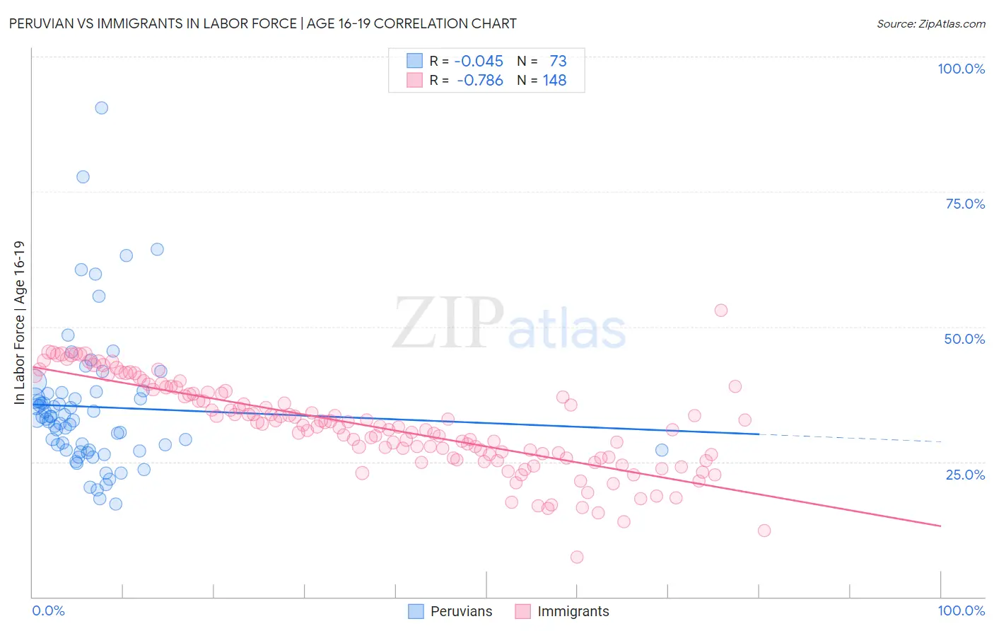 Peruvian vs Immigrants In Labor Force | Age 16-19