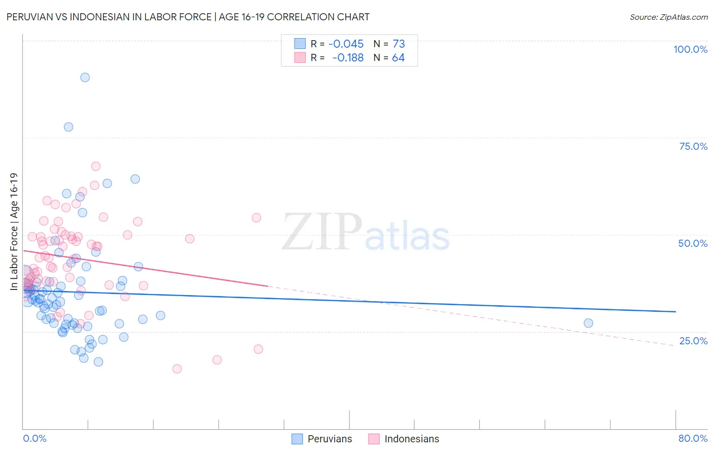 Peruvian vs Indonesian In Labor Force | Age 16-19