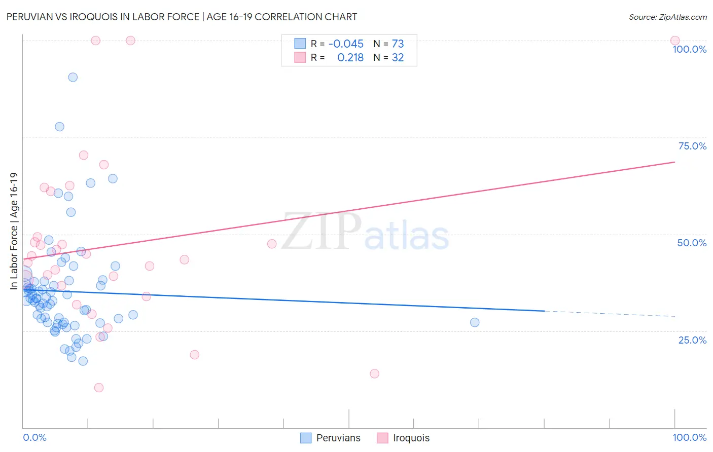 Peruvian vs Iroquois In Labor Force | Age 16-19