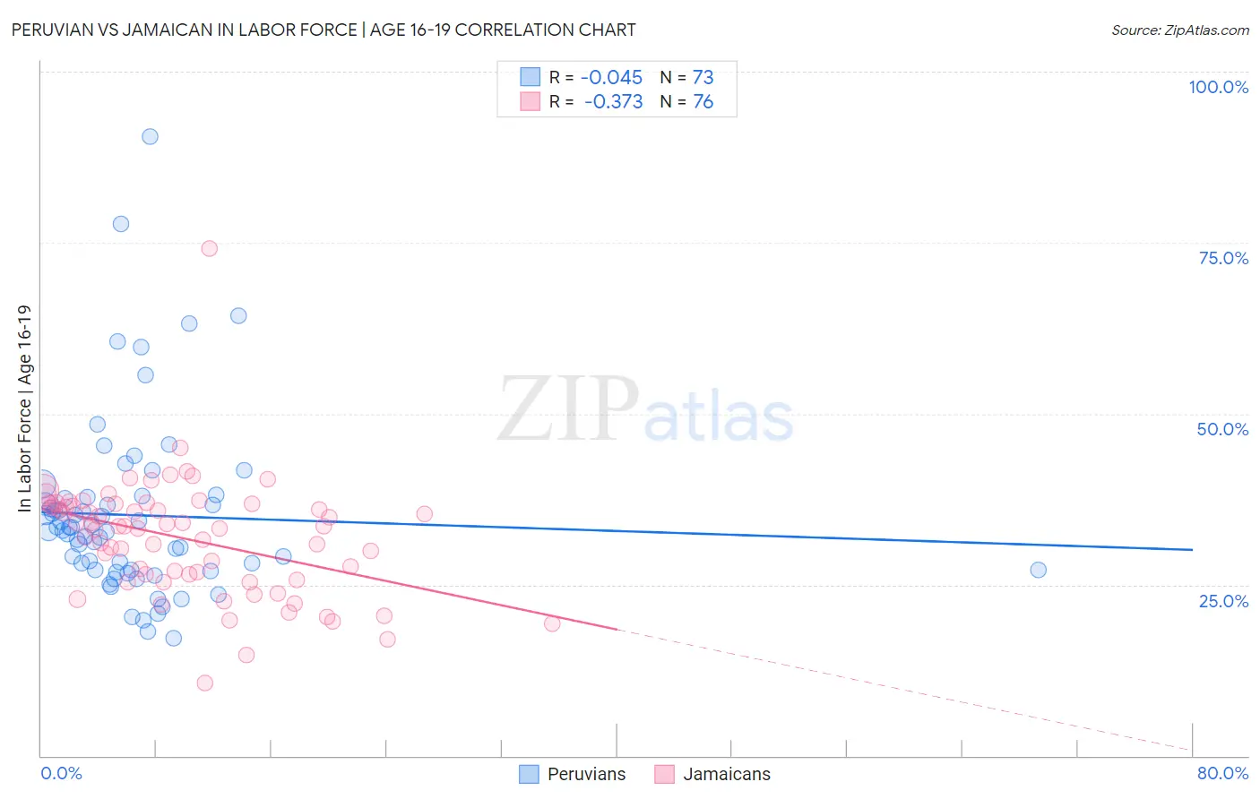 Peruvian vs Jamaican In Labor Force | Age 16-19