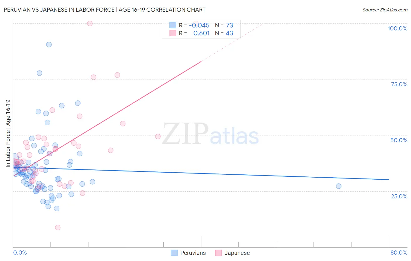 Peruvian vs Japanese In Labor Force | Age 16-19