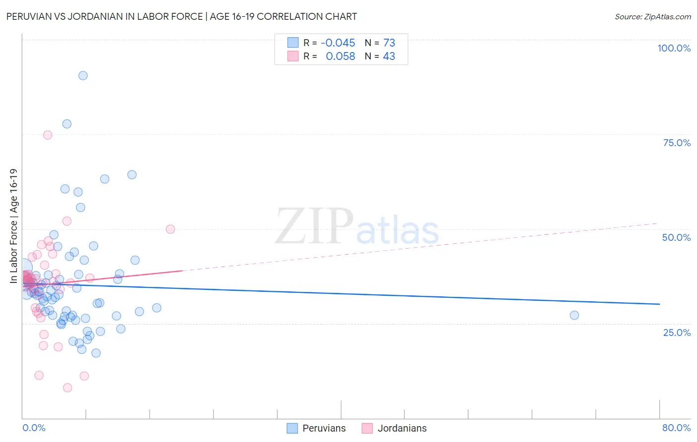 Peruvian vs Jordanian In Labor Force | Age 16-19