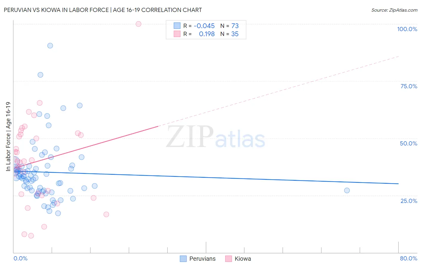 Peruvian vs Kiowa In Labor Force | Age 16-19