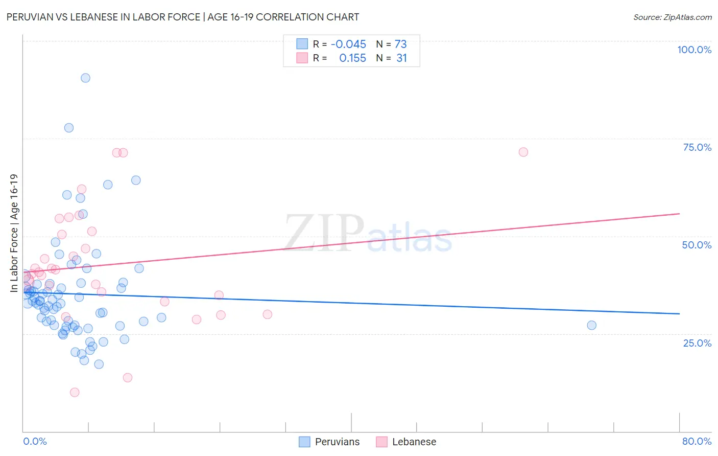Peruvian vs Lebanese In Labor Force | Age 16-19