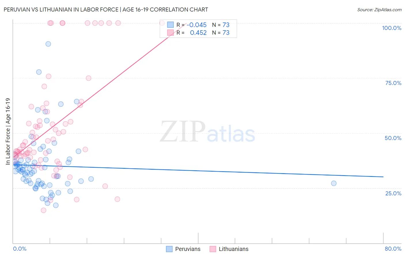 Peruvian vs Lithuanian In Labor Force | Age 16-19