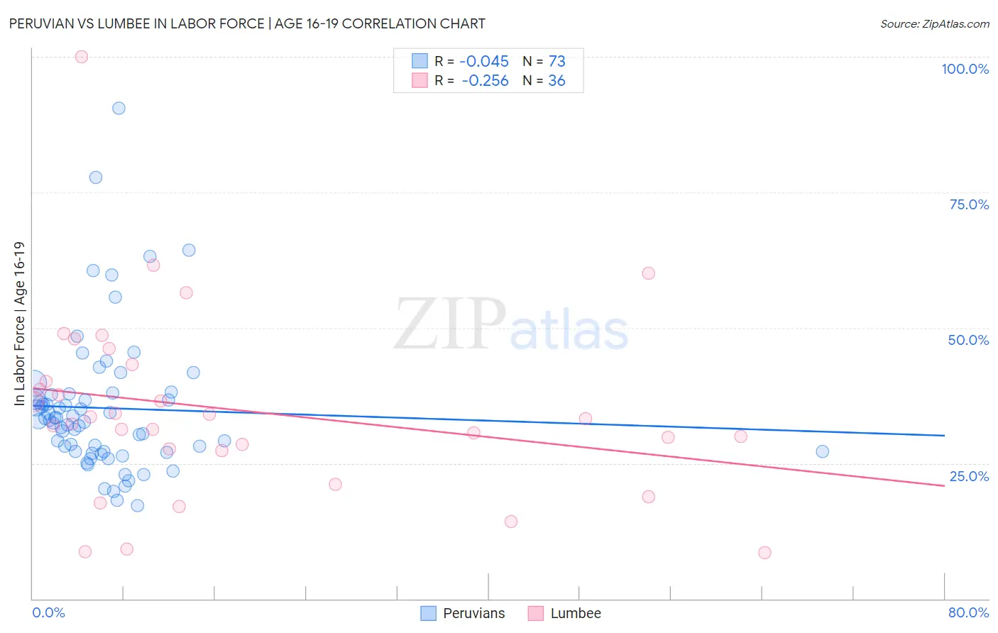 Peruvian vs Lumbee In Labor Force | Age 16-19