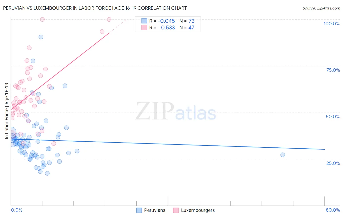 Peruvian vs Luxembourger In Labor Force | Age 16-19