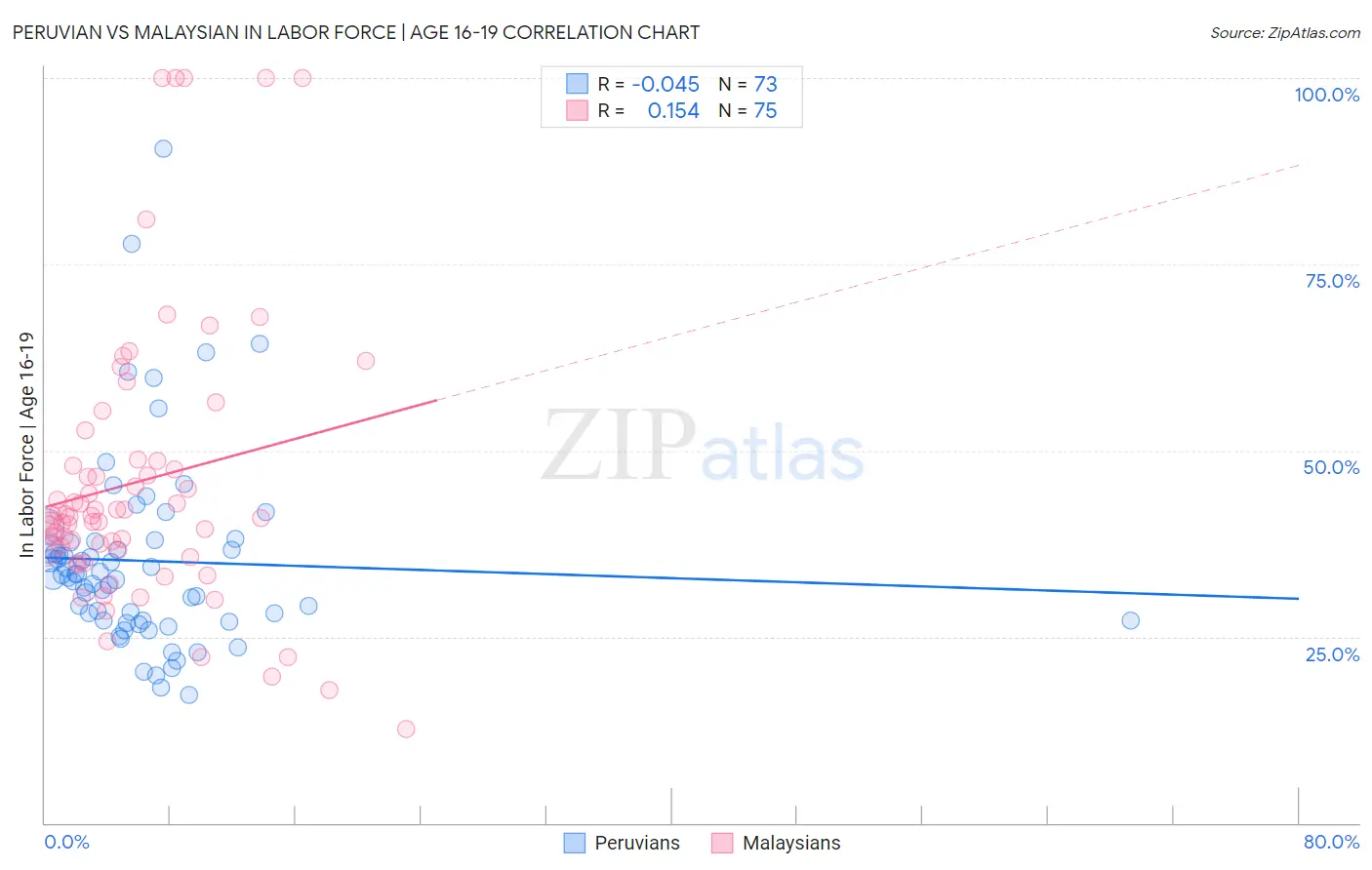 Peruvian vs Malaysian In Labor Force | Age 16-19