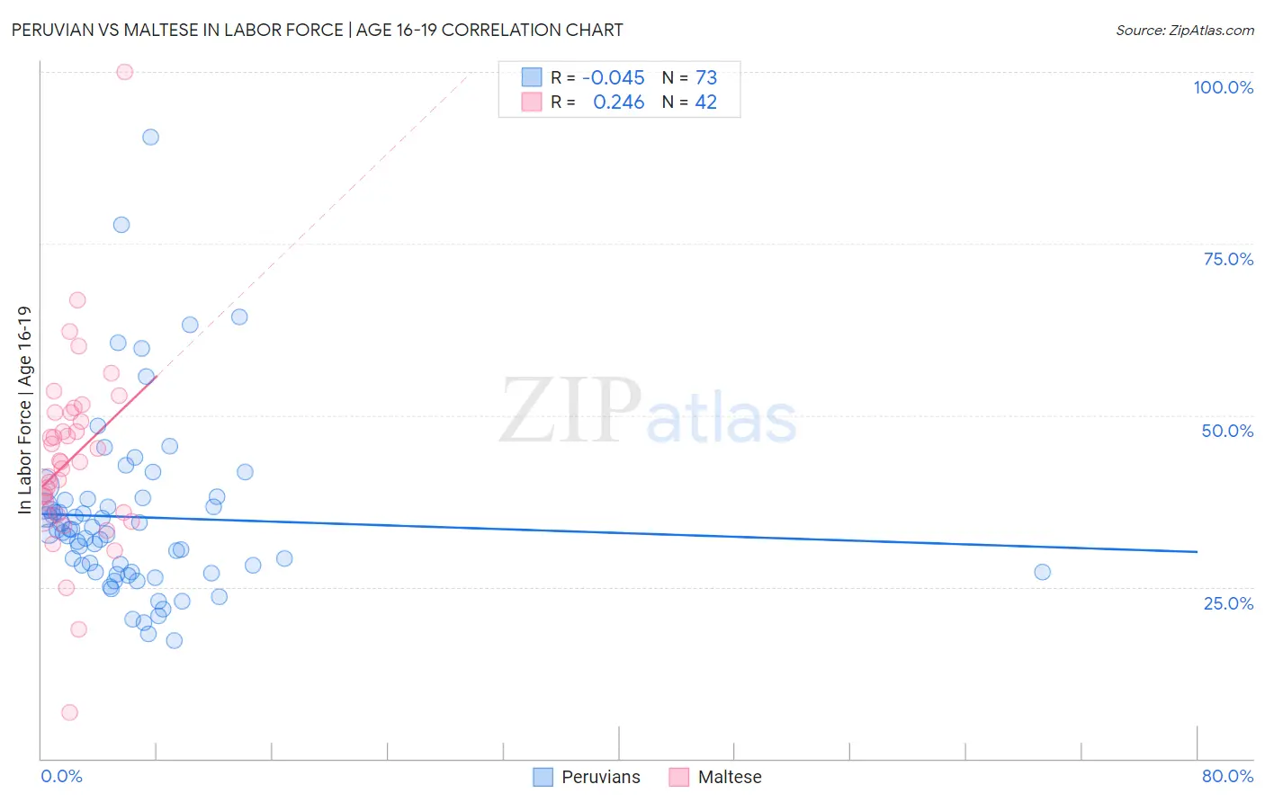 Peruvian vs Maltese In Labor Force | Age 16-19