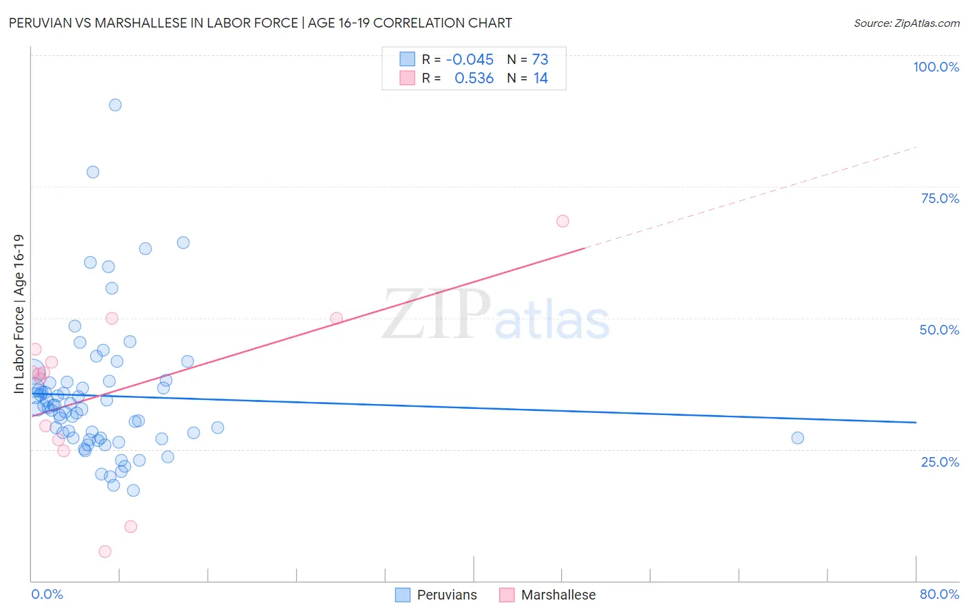 Peruvian vs Marshallese In Labor Force | Age 16-19