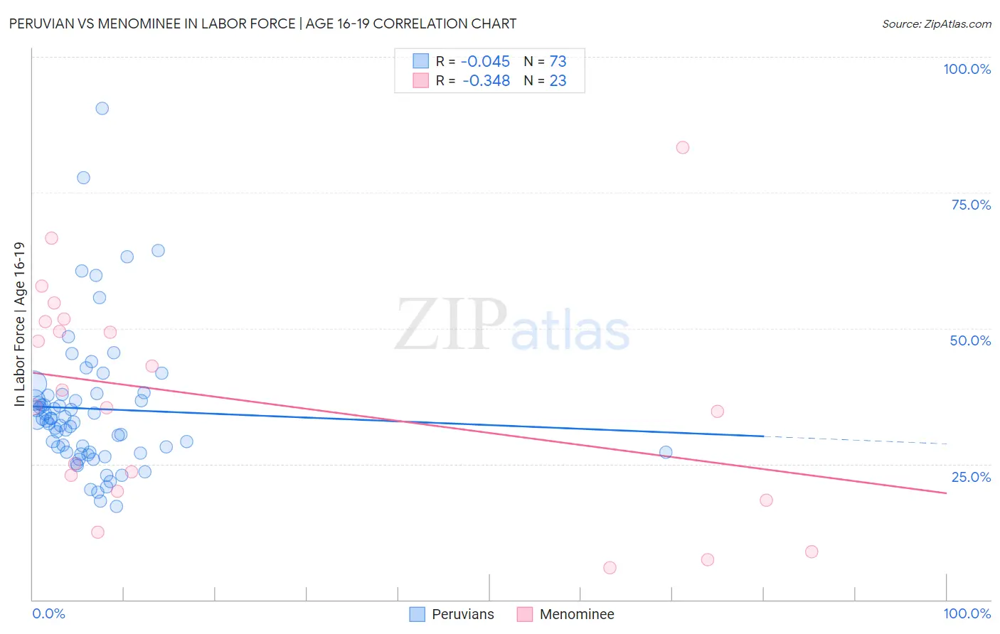 Peruvian vs Menominee In Labor Force | Age 16-19