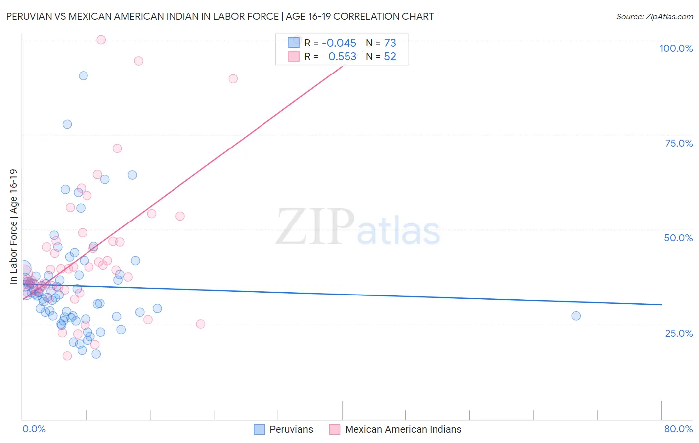 Peruvian vs Mexican American Indian In Labor Force | Age 16-19