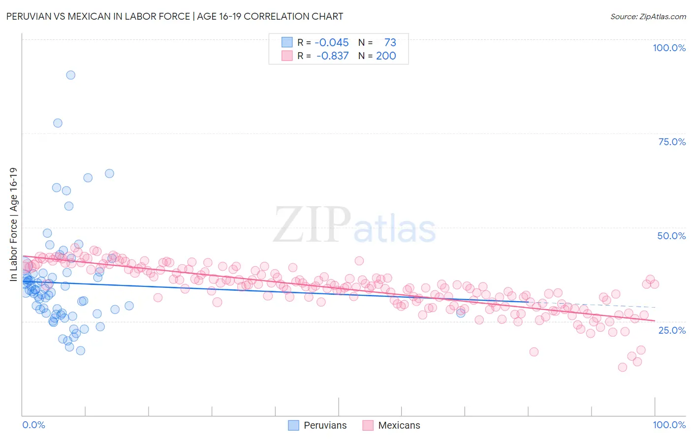 Peruvian vs Mexican In Labor Force | Age 16-19