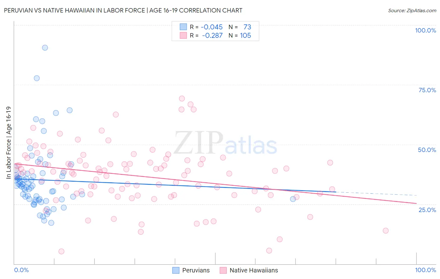 Peruvian vs Native Hawaiian In Labor Force | Age 16-19