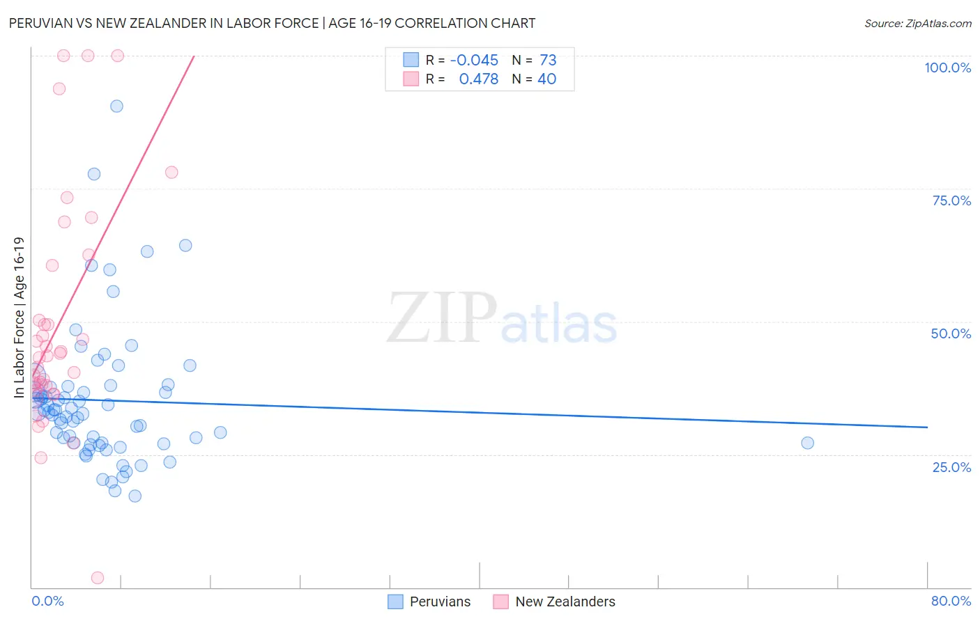Peruvian vs New Zealander In Labor Force | Age 16-19