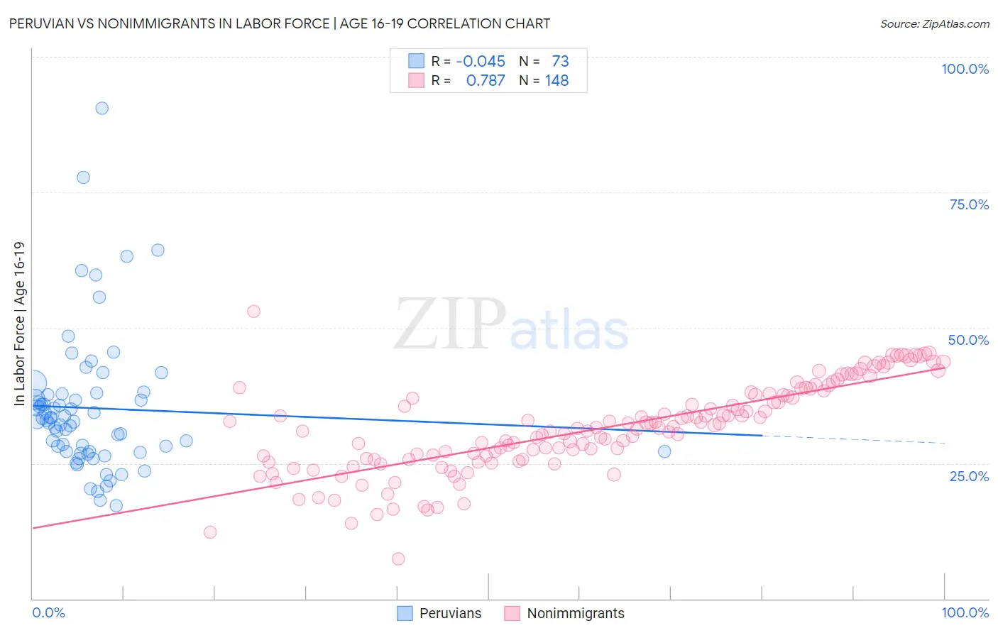 Peruvian vs Nonimmigrants In Labor Force | Age 16-19