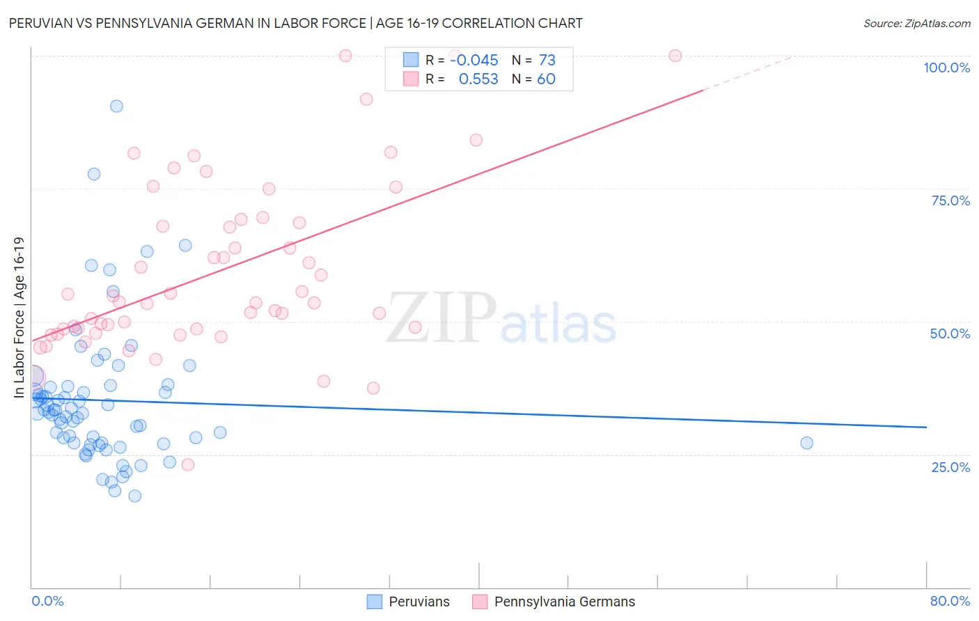 Peruvian vs Pennsylvania German In Labor Force | Age 16-19