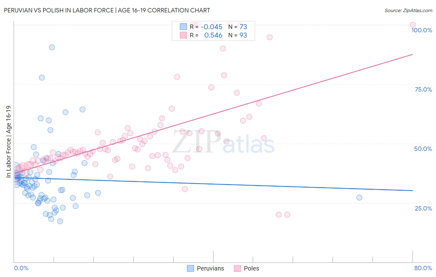 Peruvian vs Polish In Labor Force | Age 16-19