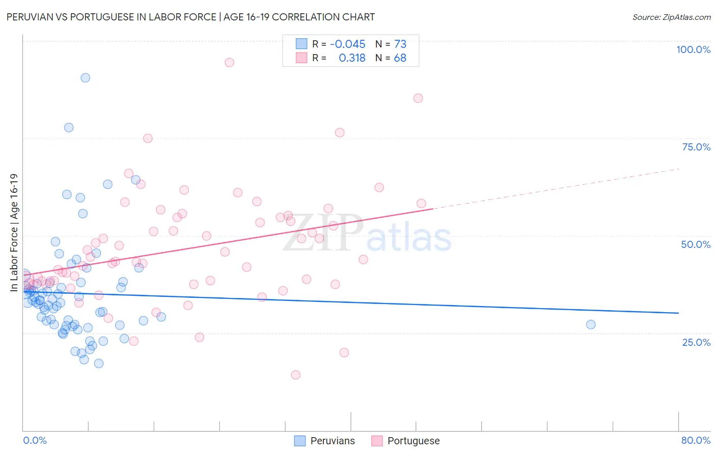 Peruvian vs Portuguese In Labor Force | Age 16-19