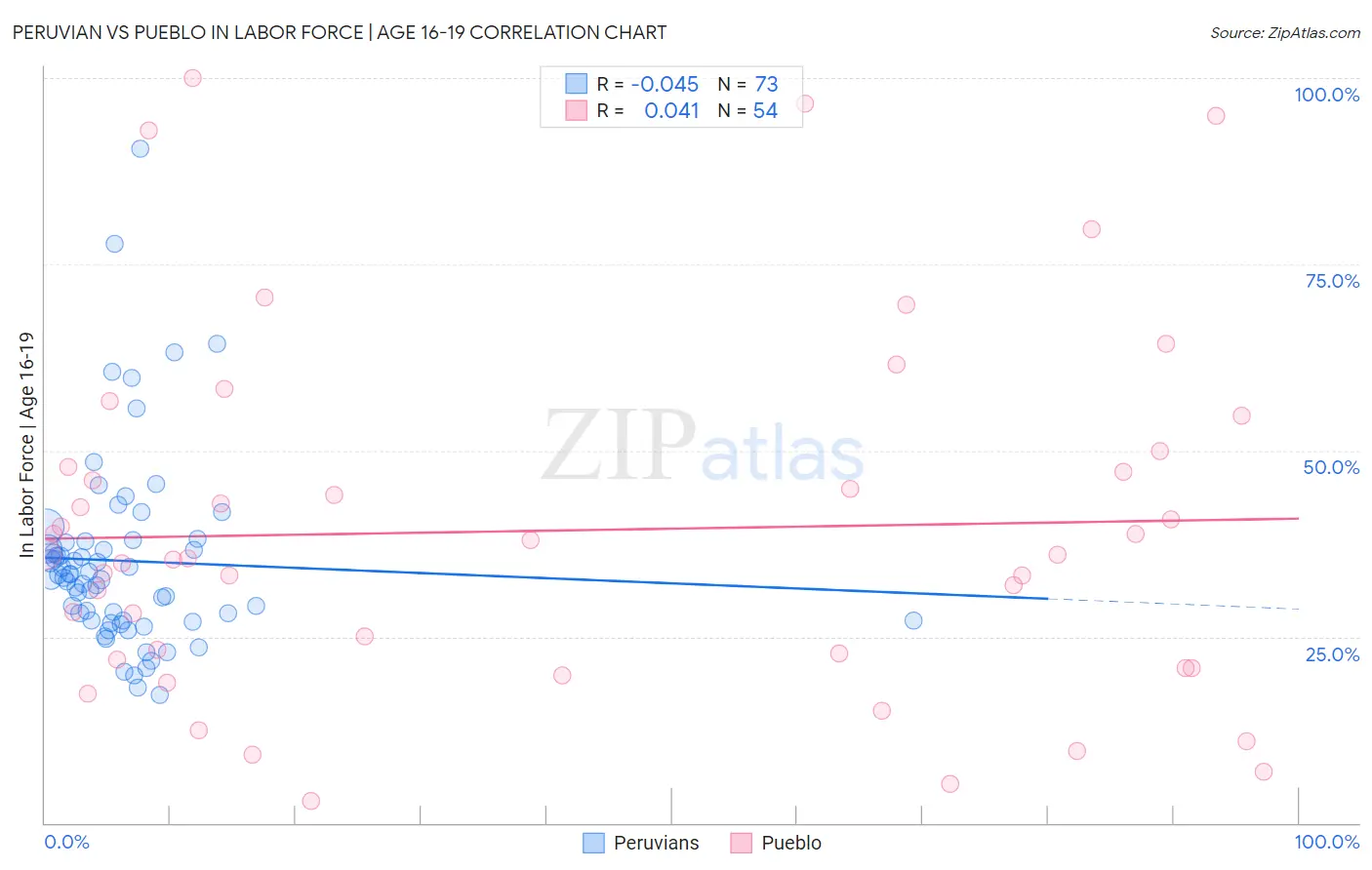 Peruvian vs Pueblo In Labor Force | Age 16-19