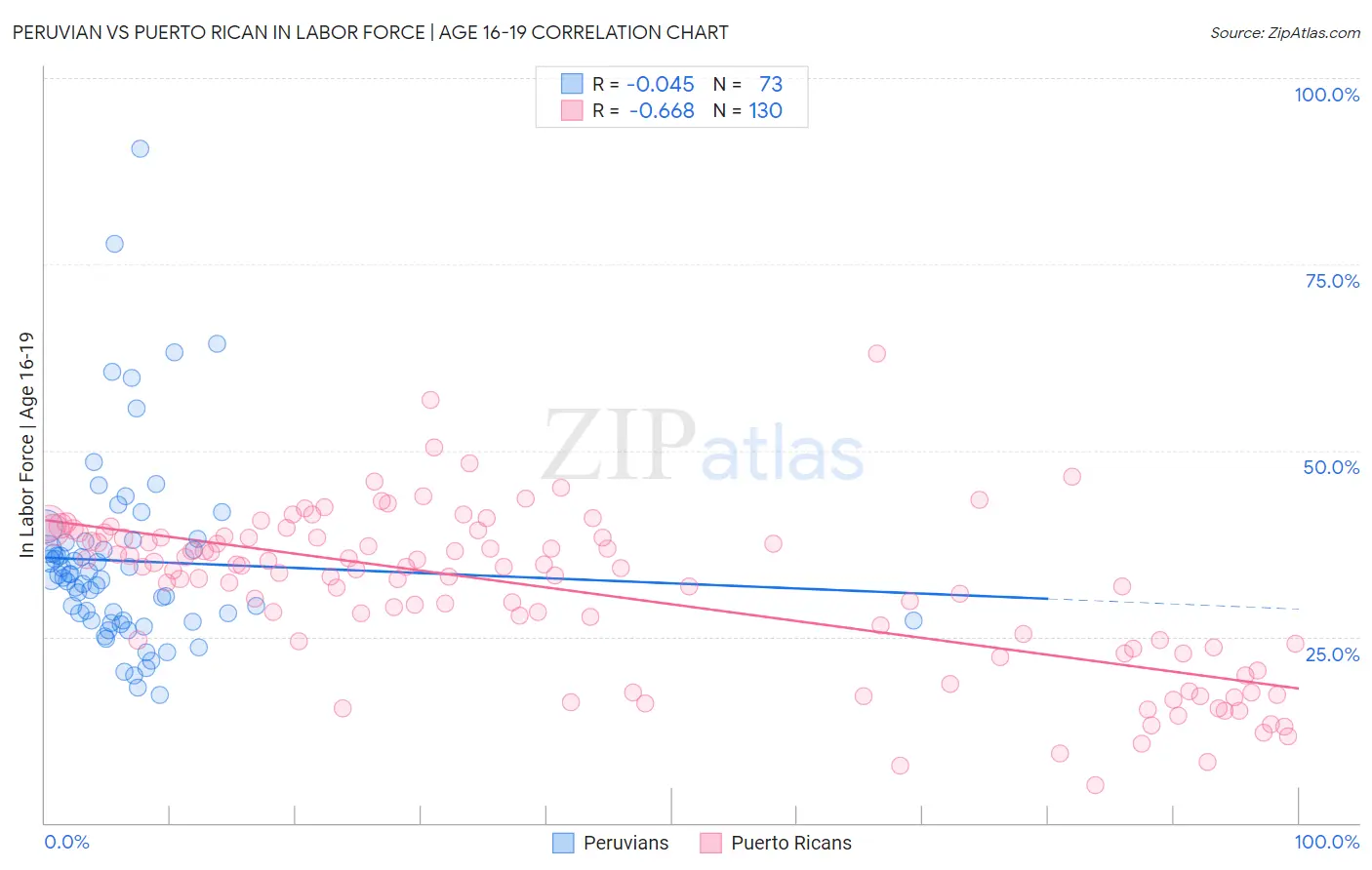 Peruvian vs Puerto Rican In Labor Force | Age 16-19